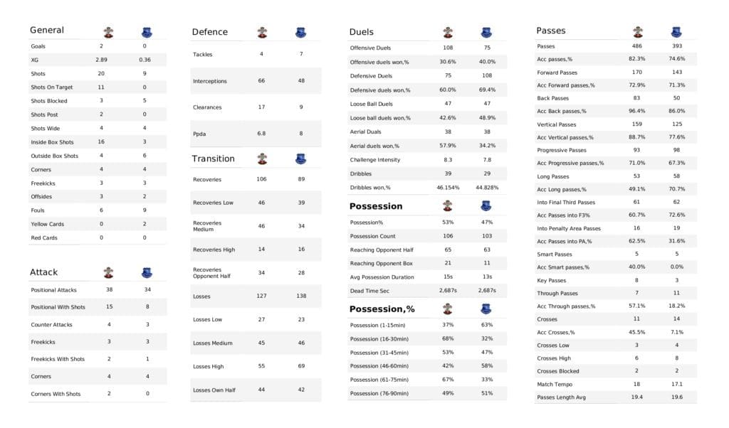 Premier League 2021/22: Southampton vs Everton - post-match data viz and stats