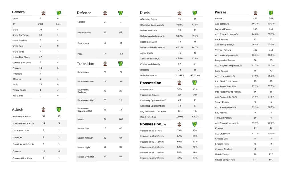 Premier League 2021/22: Southampton vs Norwich - post-match data viz and stats