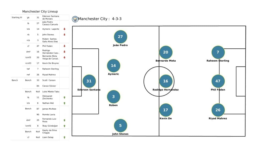 UEFA Champions League 2021/22: Sporting CP vs Man City - post-match data viz and stats