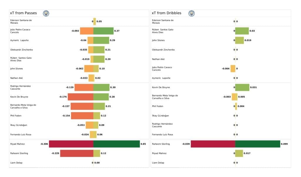 UEFA Champions League 2021/22: Sporting CP vs Man City - post-match data viz and stats
