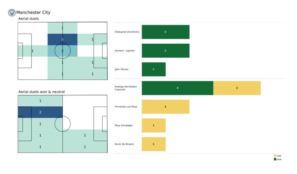 UEFA Champions League 2021/22: Sporting CP vs Man City - post-match data viz and stats