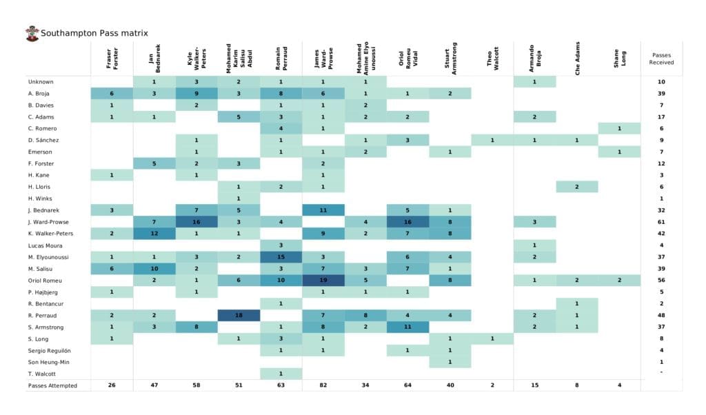 Premier League 2021/22: Tottenham vs Southampton - post-match data viz and stats