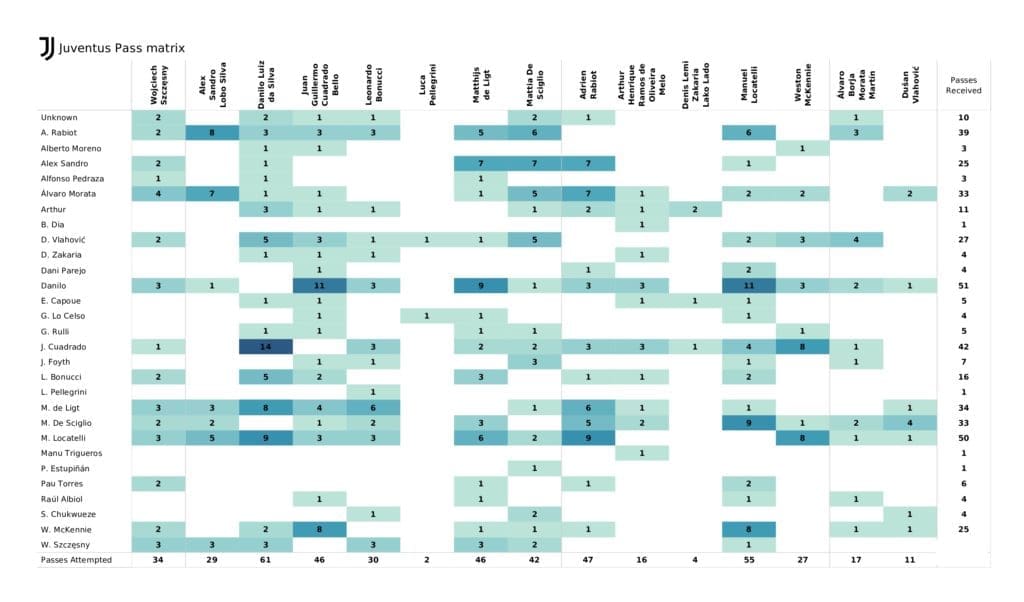 UEFA Champions League 2021/22: Villarreal vs Juventus - post-match data viz and stats