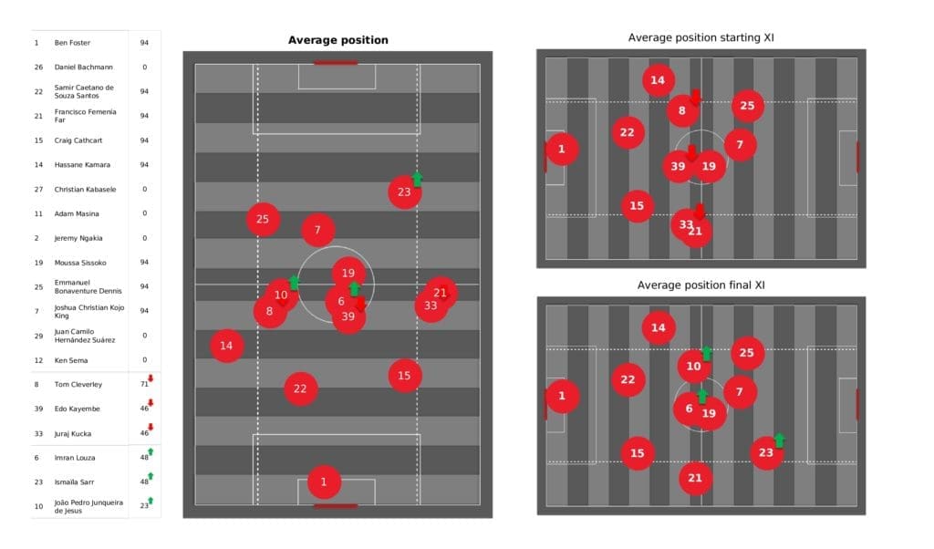 Premier League 2021/22: Watford vs Brighton - post-match data viz and stats