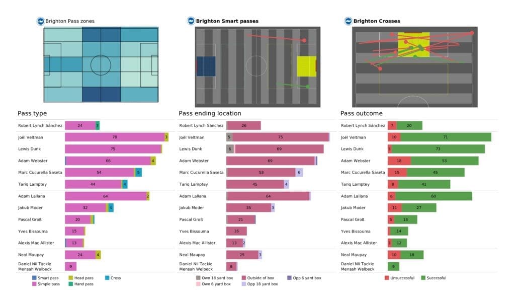 Premier League 2021/22: Watford vs Brighton - post-match data viz and stats