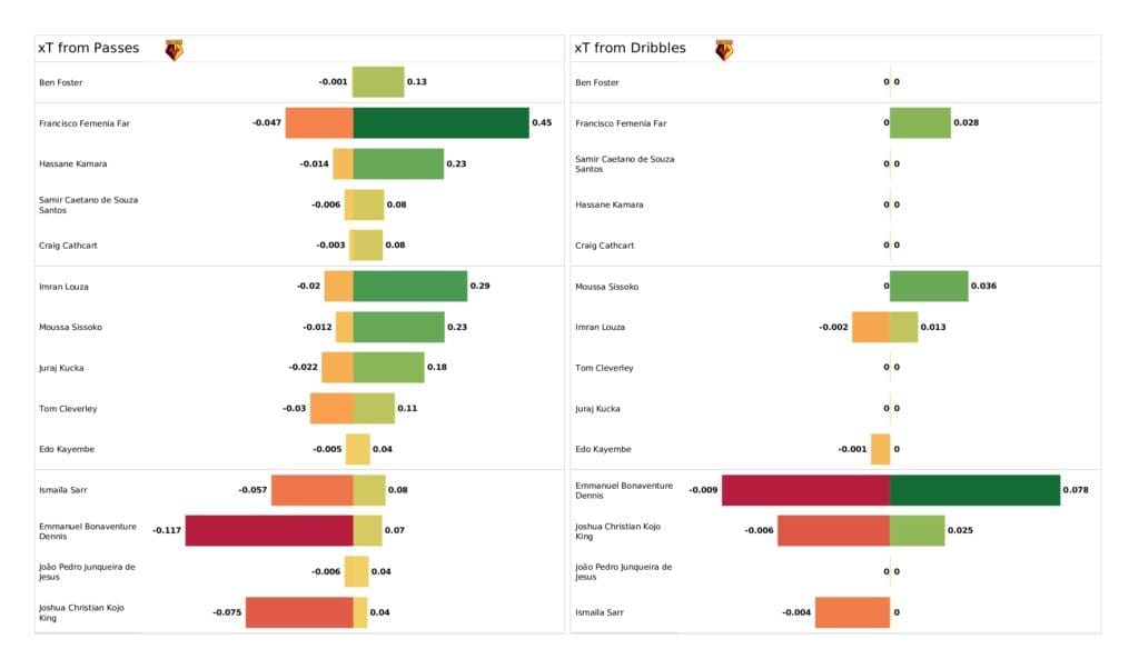 Premier League 2021/22: Watford vs Brighton - post-match data viz and stats