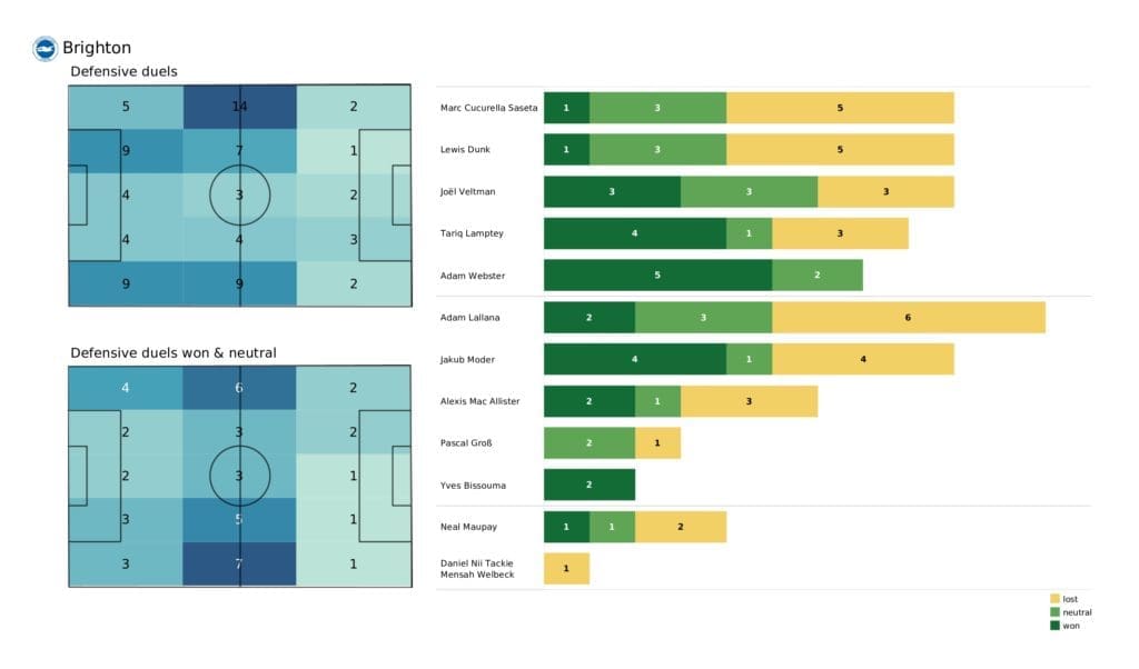 Premier League 2021/22: Watford vs Brighton - post-match data viz and stats