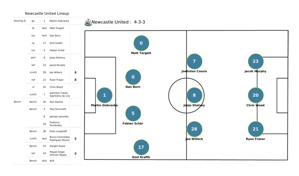 Premier League 2021/22: West Ham vs Newcastle - post-match data viz and stats