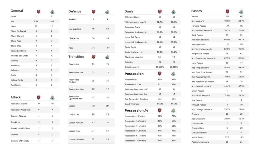 Premier League 2021/22: West Ham vs Newcastle - post-match data viz and stats
