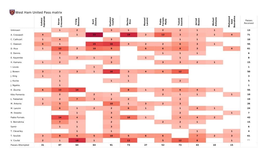 Premier League 2021/22: West Ham vs Watford - post-match data viz and stats