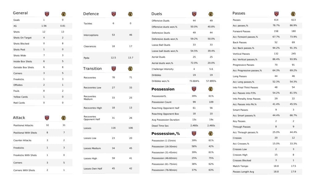 Premier League 2021/22: West Ham vs Wolves - data viz, stats and insights