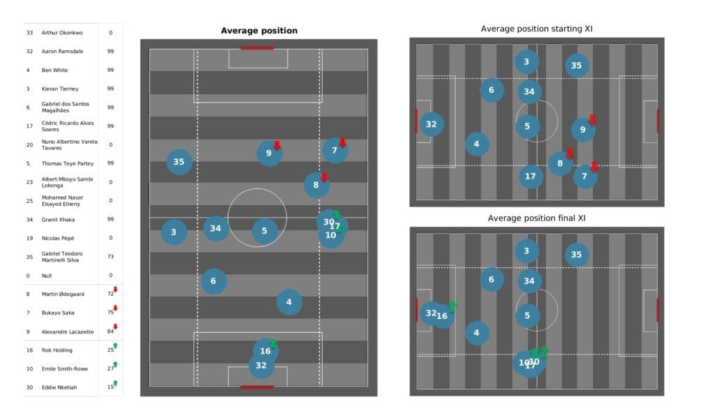 Premier League 2021/22: Wolves vs Arsenal - post-match data viz and stats