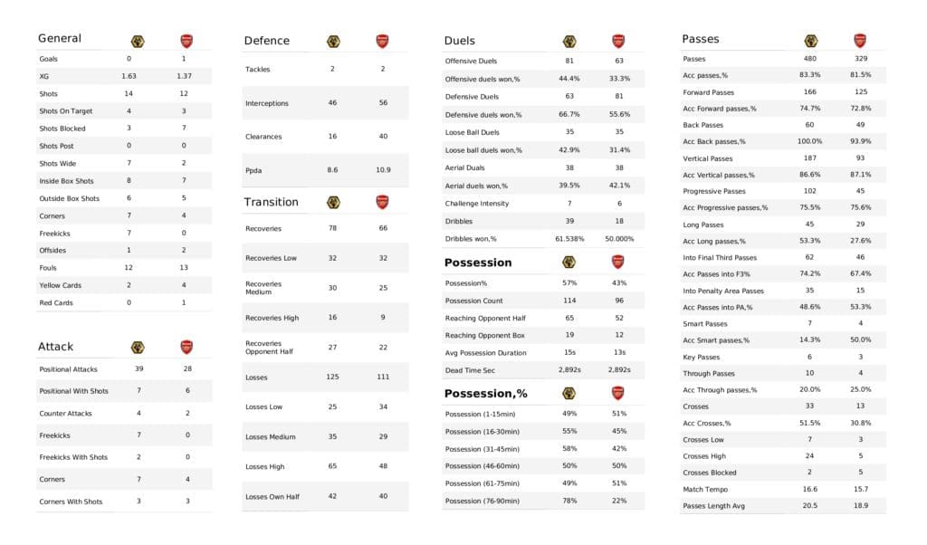 Premier League 2021/22: Wolves vs Arsenal - post-match data viz and stats