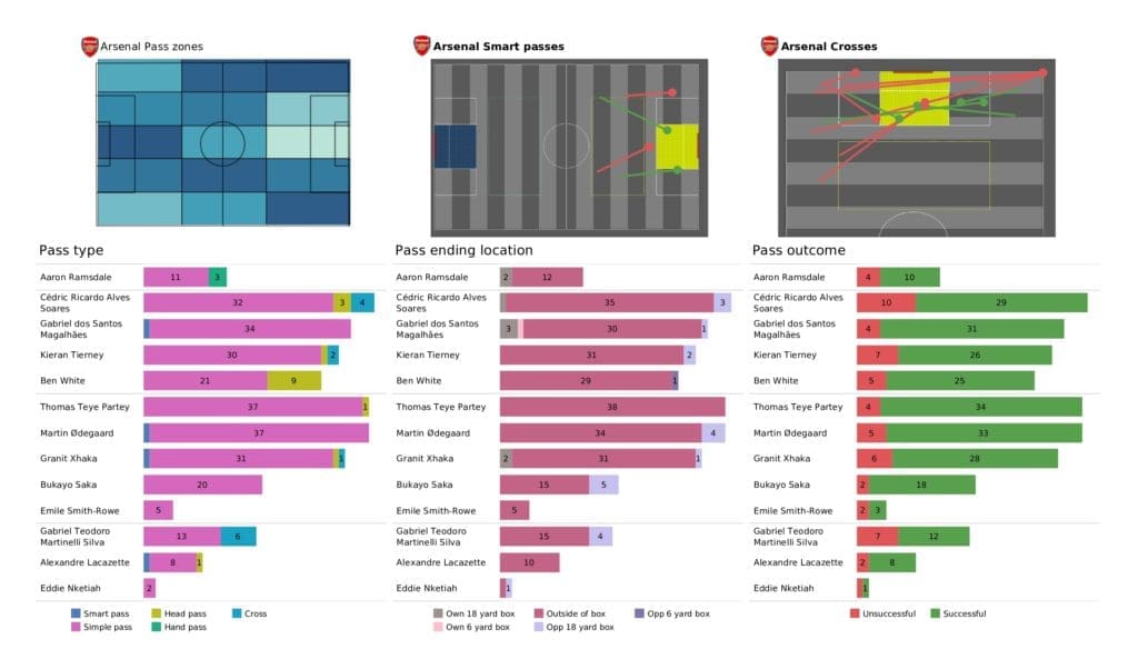 Premier League 2021/22: Wolves vs Arsenal - post-match data viz and stats