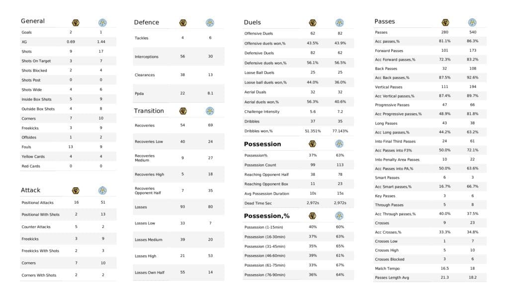Premier League 2021/22: Wolves vs Leicester - post-match data viz and stats