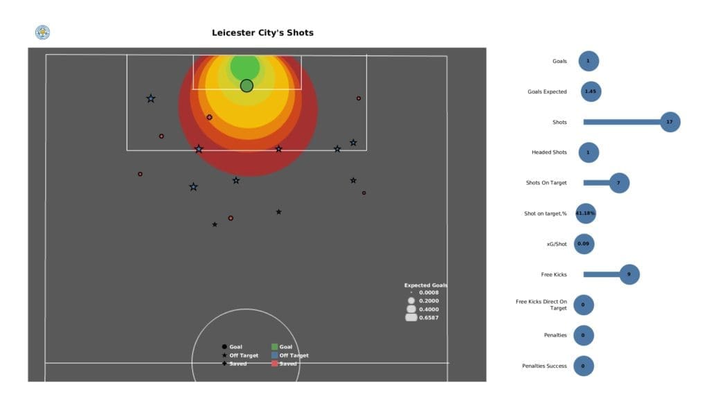 Premier League 2021/22: Wolves vs Leicester - post-match data viz and stats
