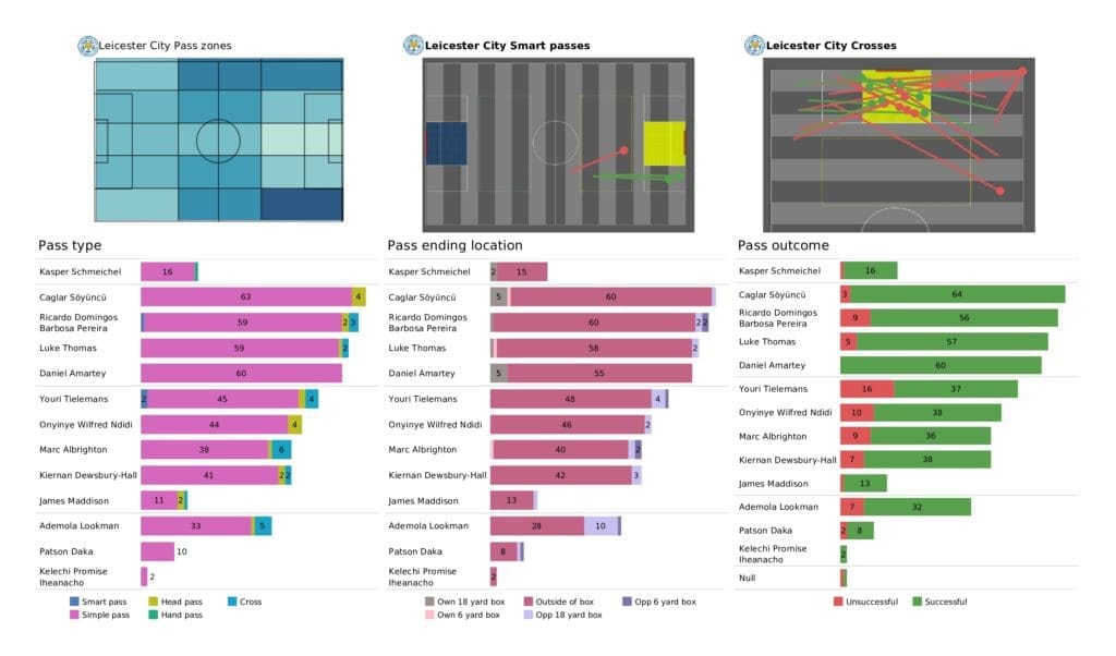 Premier League 2021/22: Wolves vs Leicester - post-match data viz and stats