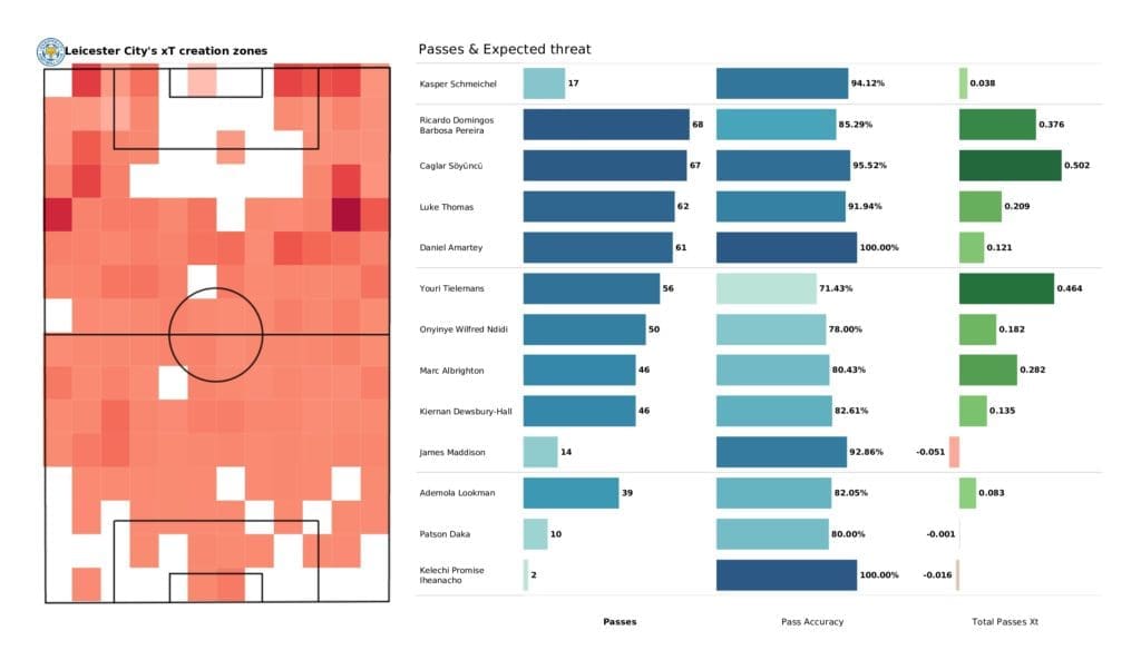 Premier League 2021/22: Wolves vs Leicester - post-match data viz and stats