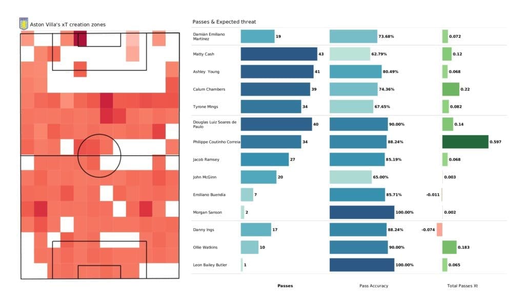 Premier League 2021/22: Aston Villa vs Southampton - data viz, stats and insights