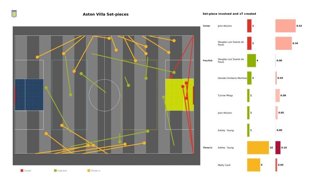 Premier League 2021/22: Aston Villa vs Southampton - data viz, stats and insights