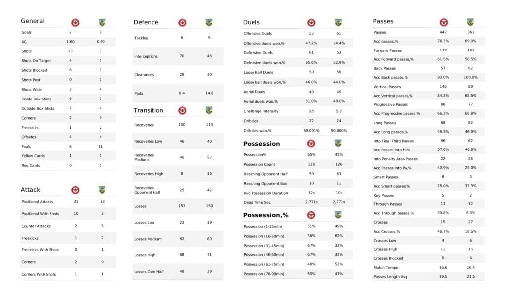 Premier League 2021/22: Brentford vs Burnley - data viz, stats and insights