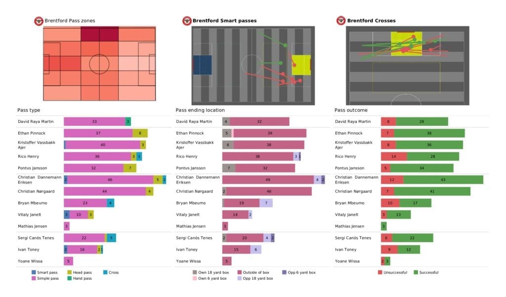 Premier League 2021/22: Brentford vs Burnley - data viz, stats and insights