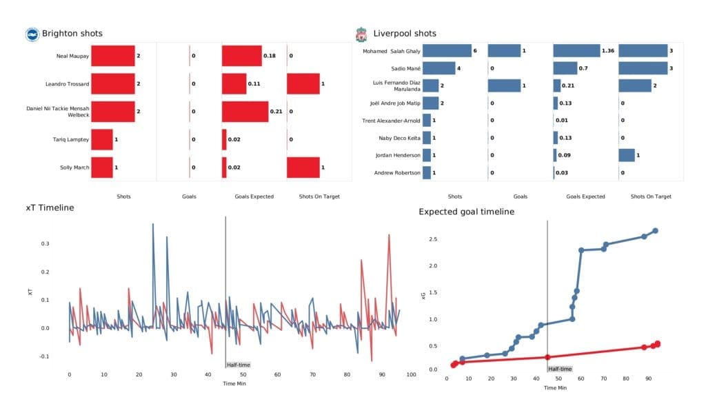 Premier League 2021/22: Brighton vs Liverpool - data viz, stats and insights
