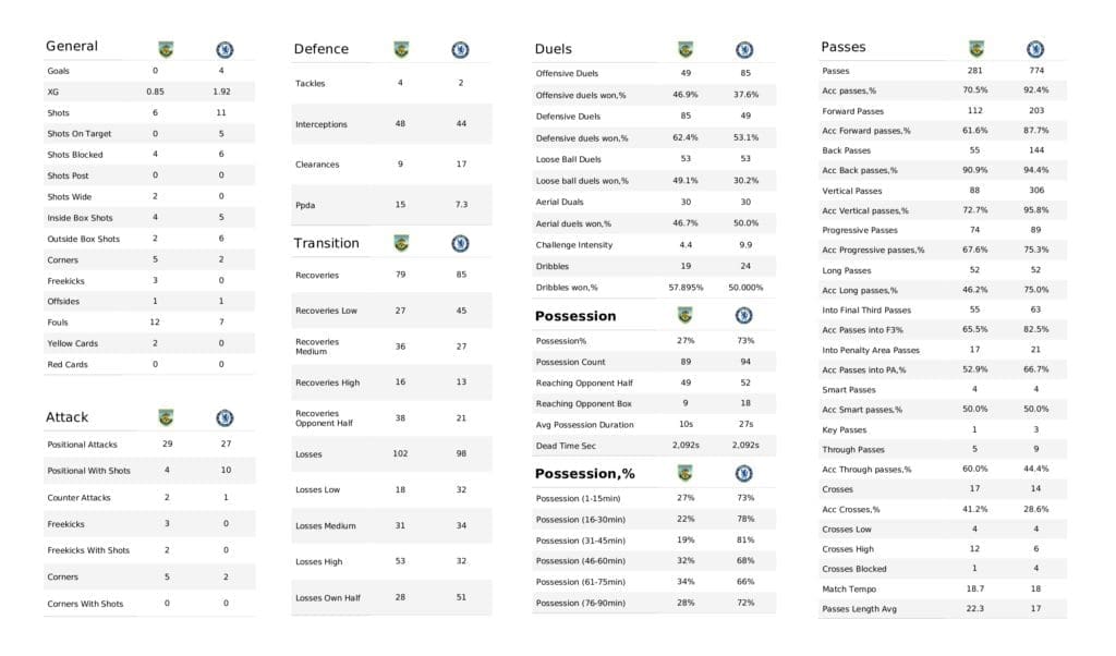 Premier League 2021/22: Burnley vs Chelsea - data viz, stats and insights