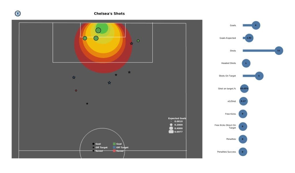 Premier League 2021/22: Burnley vs Chelsea - data viz, stats and insights
