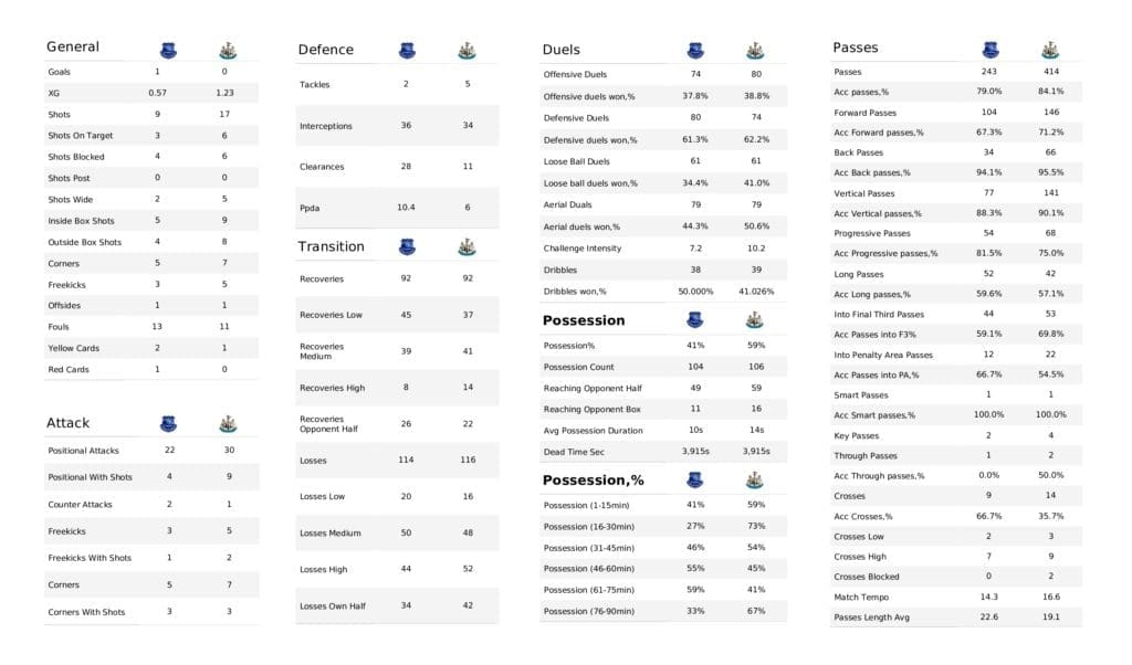 Premier League 2021/22: Everton vs Newcastle - data viz, stats and insights
