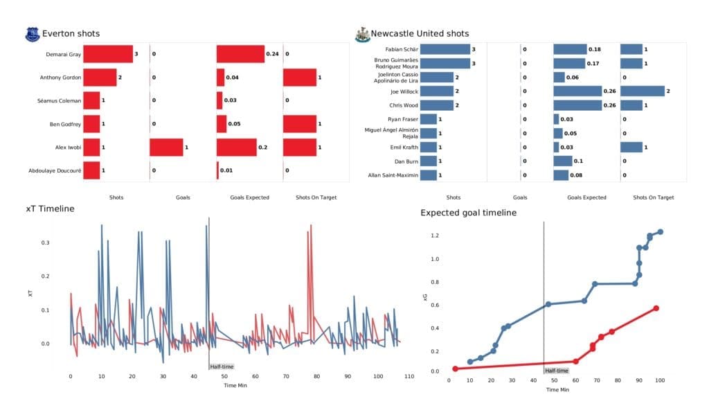 Premier League 2021/22: Everton vs Newcastle - data viz, stats and insights