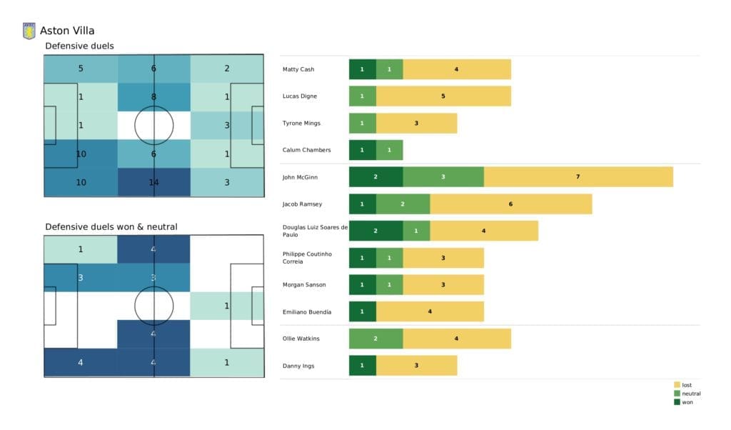 Premier League 2021/22: Leeds vs Aston Villa - data viz, stats and insights