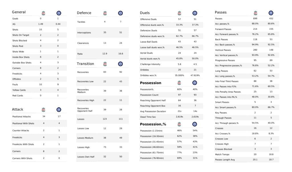 UEFA Champions League 2021/22: Liverpool vs Inter - data viz, stats and insights