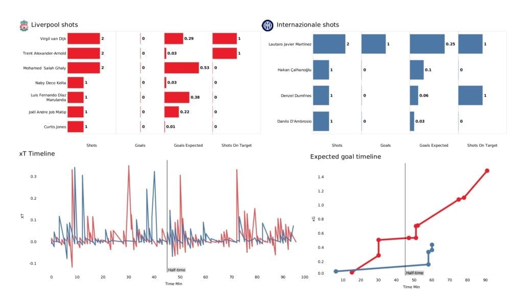 UEFA Champions League 2021/22: Liverpool vs Inter - data viz, stats and insights