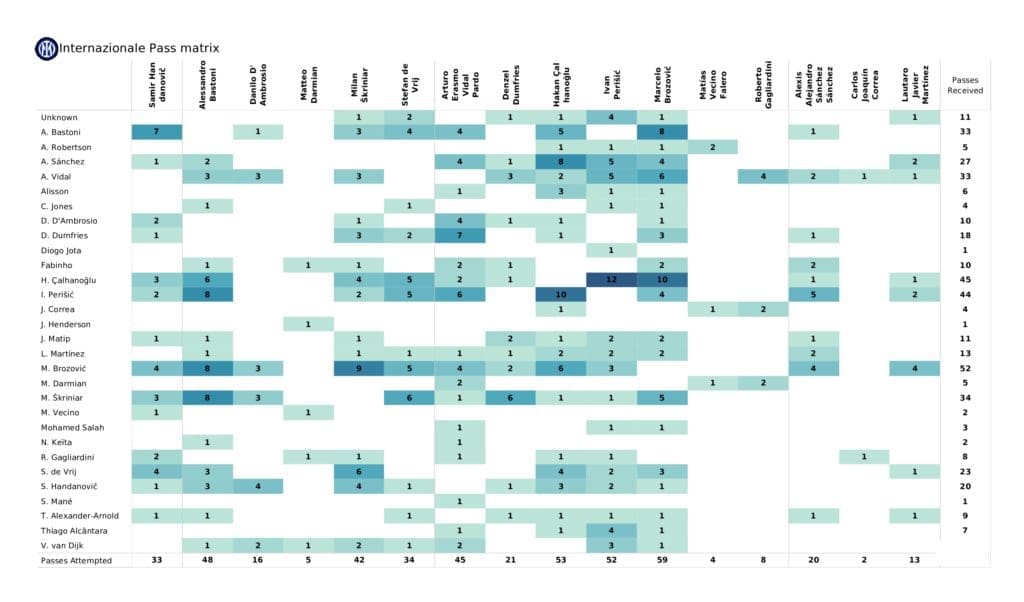 UEFA Champions League 2021/22: Liverpool vs Inter - data viz, stats and insights