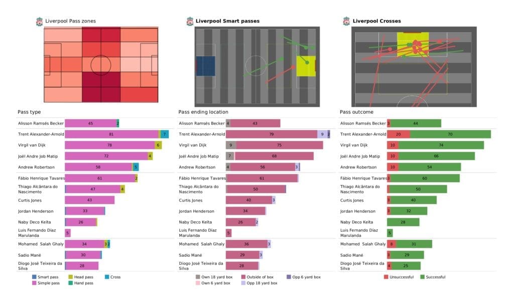 UEFA Champions League 2021/22: Liverpool vs Inter - data viz, stats and insights