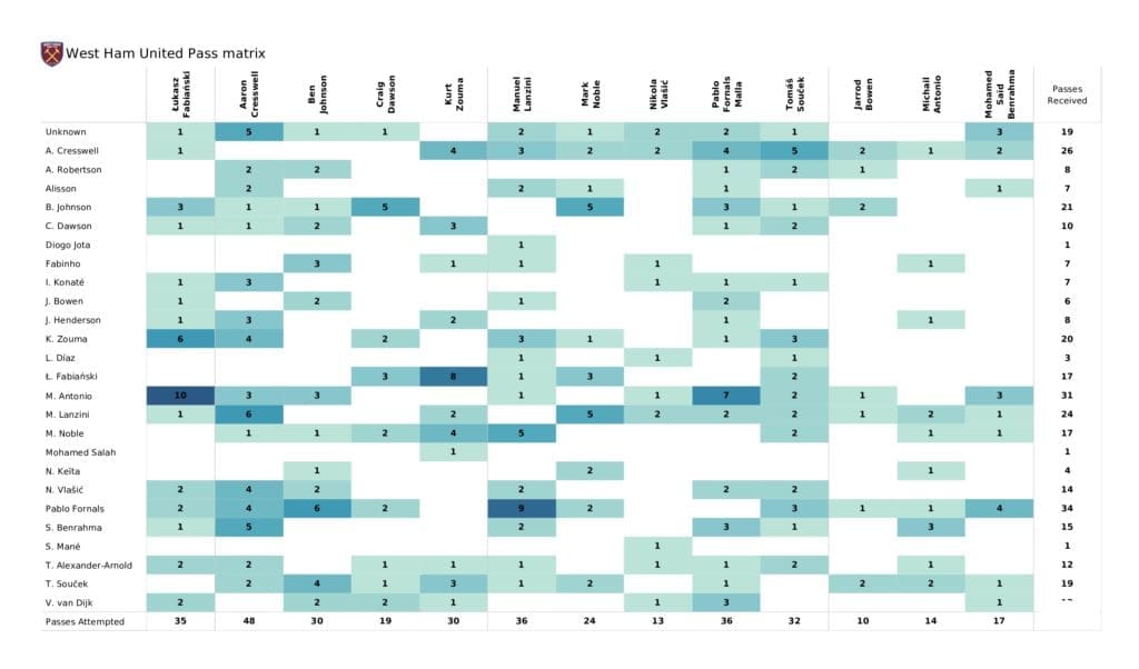 Premier League 2021/22: Liverpool vs West Ham - data viz, stats and insights
