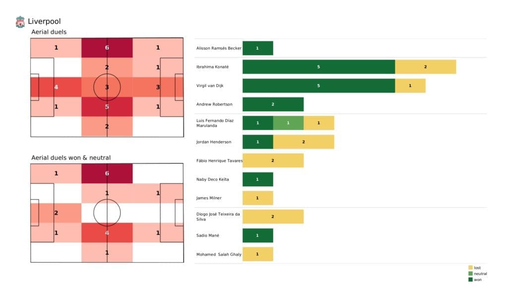 Premier League 2021/22: Liverpool vs West Ham - data viz, stats and insights