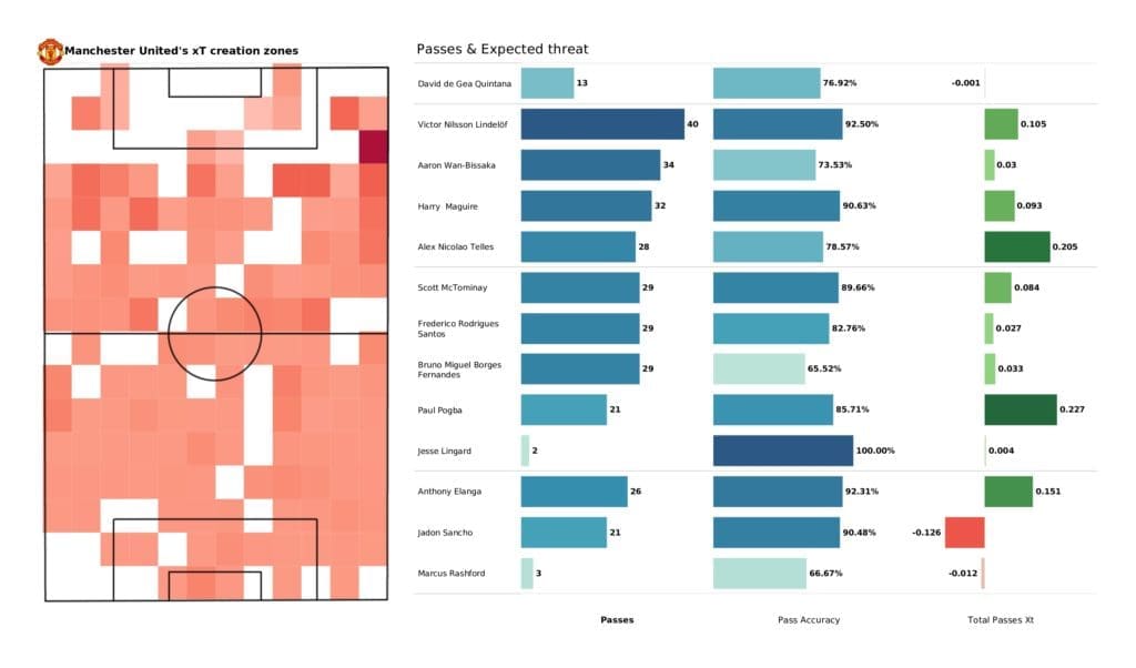 Premier League 2021/22: Man City vs Man United - data viz, stats and insights