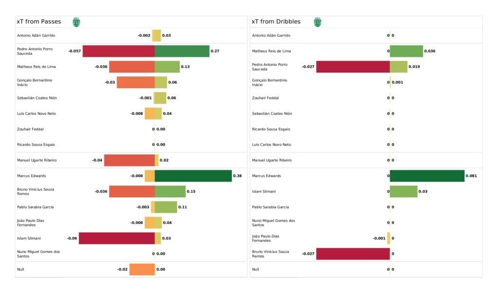 UEFA Champions League 2021/22: Man City vs Sporting - data viz, stats and insights
