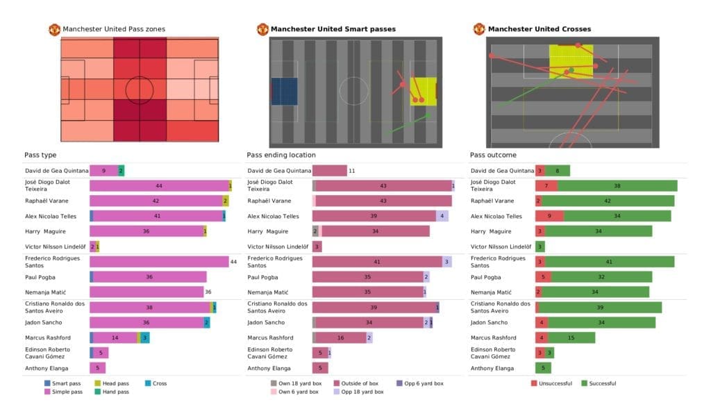 Premier League 2021/22: Man United vs Tottenham - data viz, stats and insights