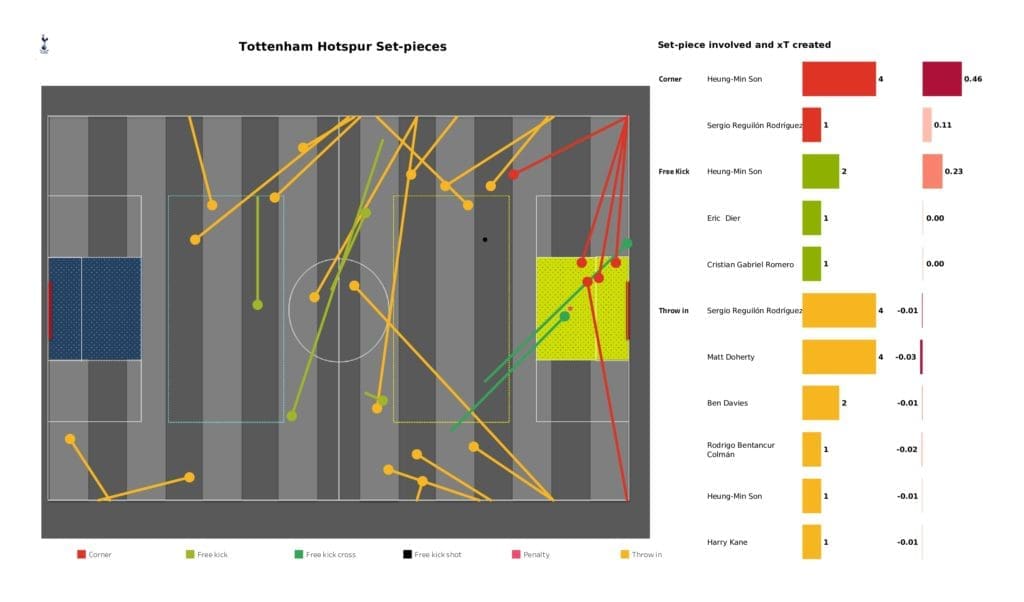 Premier League 2021/22: Man United vs Tottenham - data viz, stats and insights