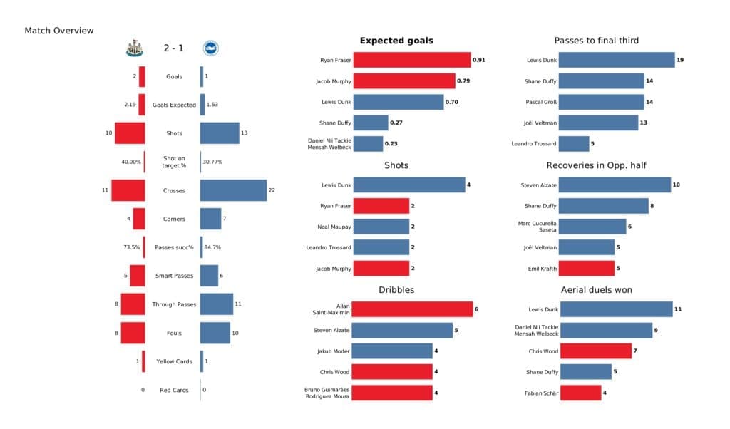 Premier League 2021/22: Newcastle vs Brighton - data viz, stats and insights