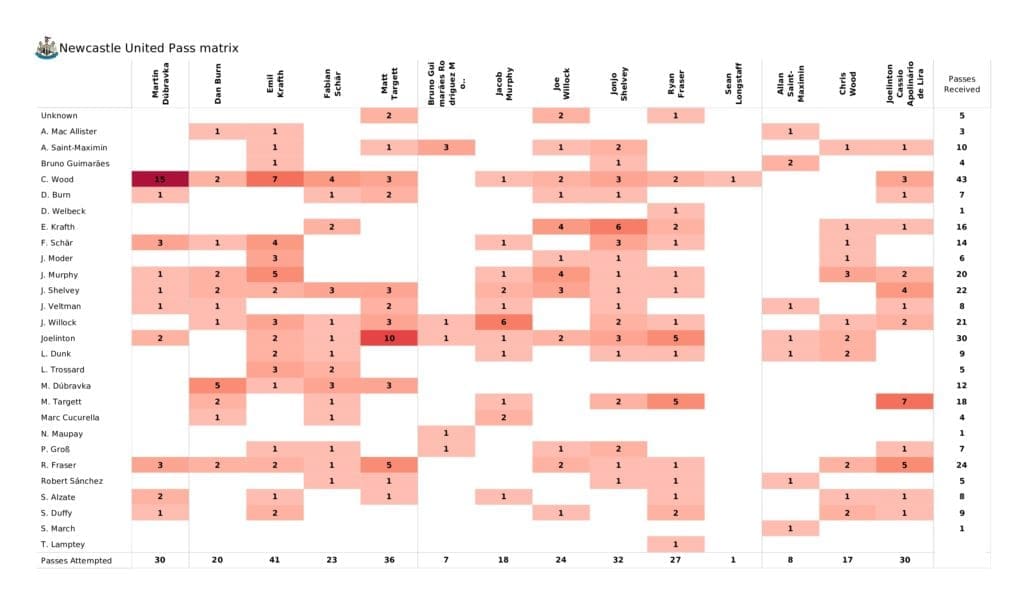 Premier League 2021/22: Newcastle vs Brighton - data viz, stats and insights