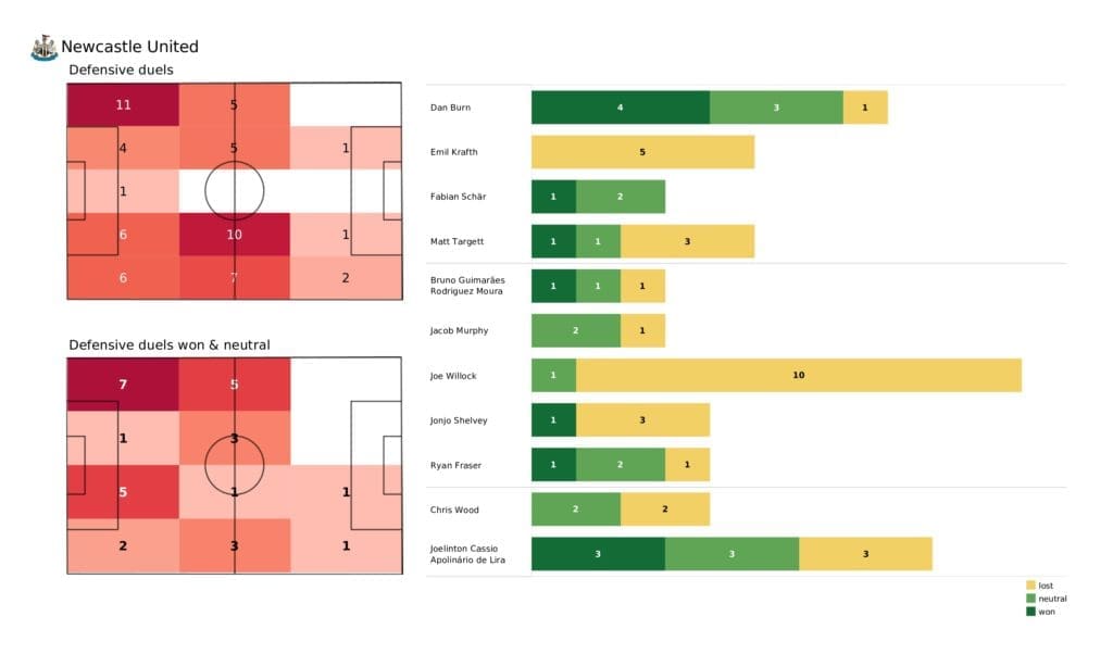 Premier League 2021/22: Newcastle vs Brighton - data viz, stats and insights