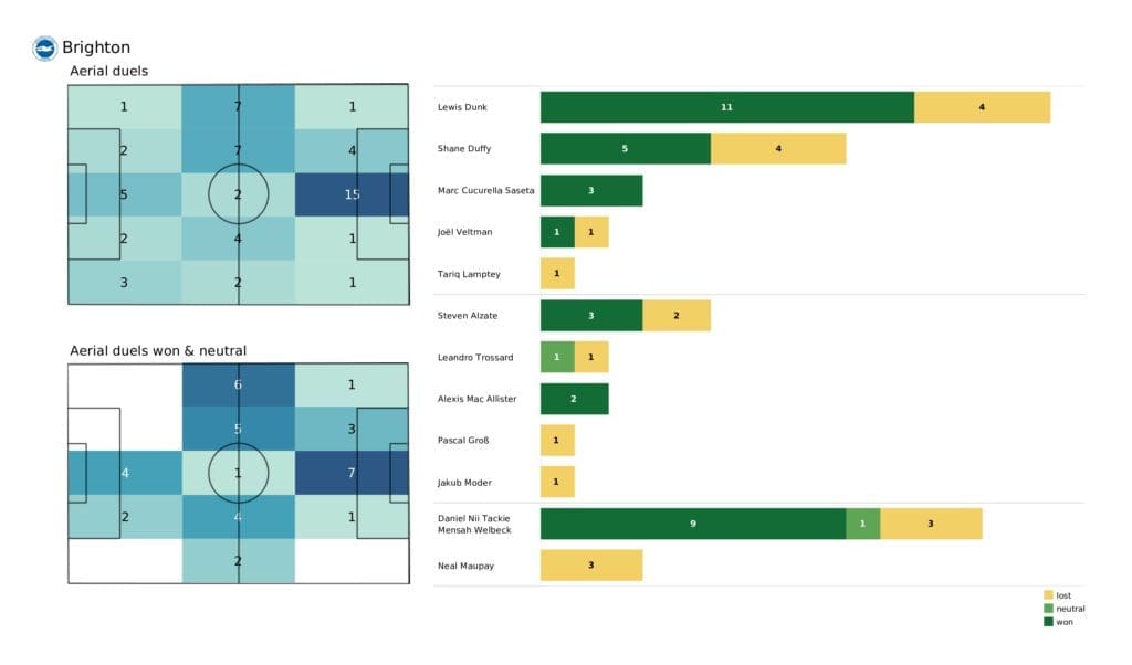 Premier League 2021/22: Newcastle vs Brighton - data viz, stats and insights