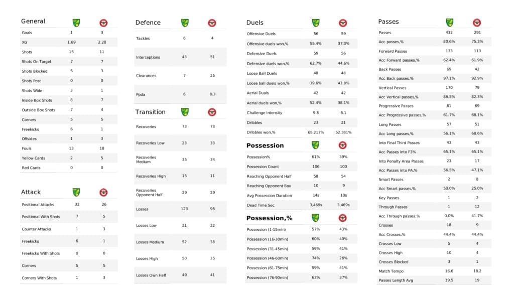 Premier League 2021/22: Norwich vs Brentford - data viz, stats and insights