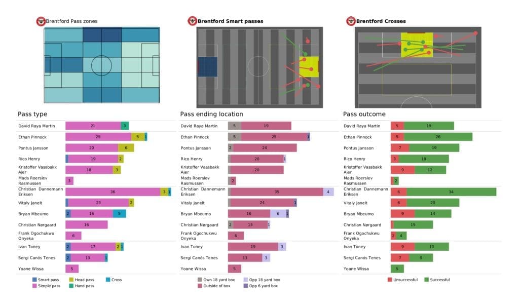 Premier League 2021/22: Norwich vs Brentford - data viz, stats and insights