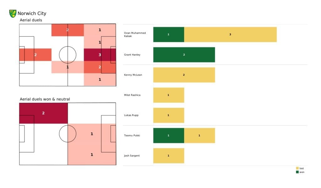 Premier League 2021/22: Norwich vs Chelsea - data viz, stats and insights