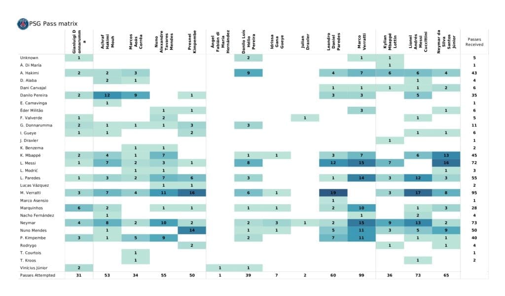 UEFA Champions League 2021/22: Real Madrid vs PSG - data viz, stats and insights